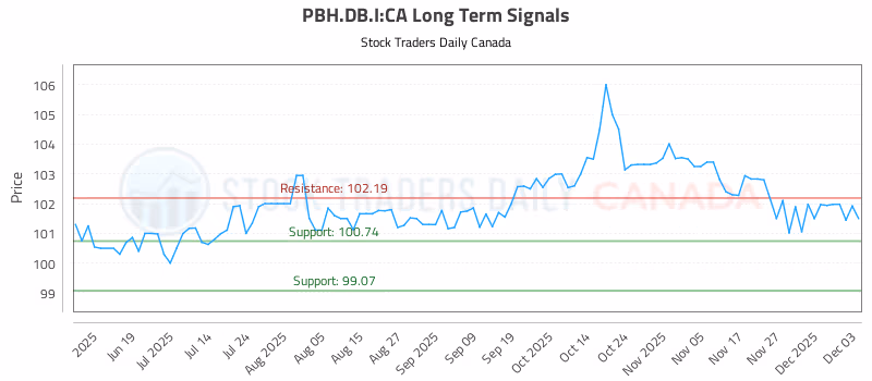 Stock Chart for PBH.DB.I:CA