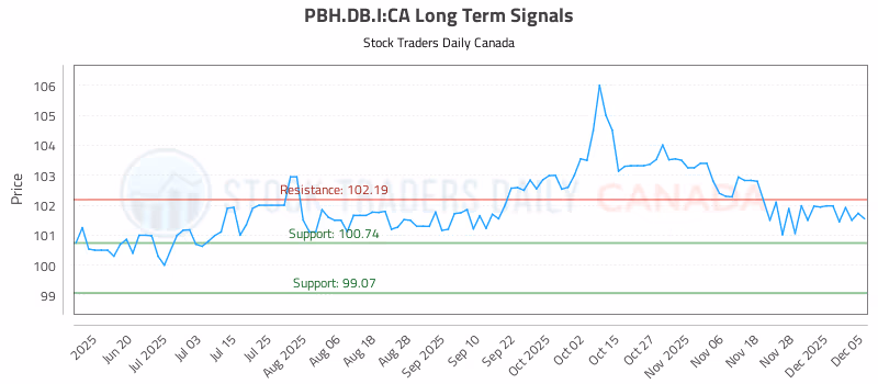 Stock Chart for PBH.DB.I:CA