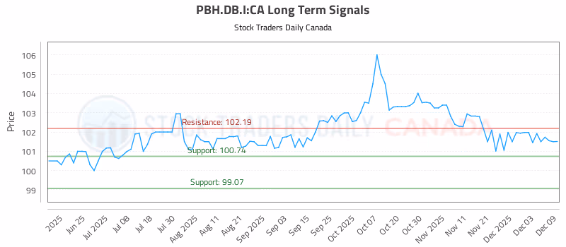 Stock Chart for PBH.DB.I:CA