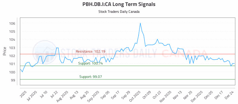 Stock Chart for PBH.DB.I:CA