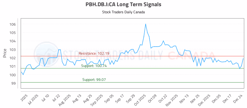 Stock Chart for PBH.DB.I:CA