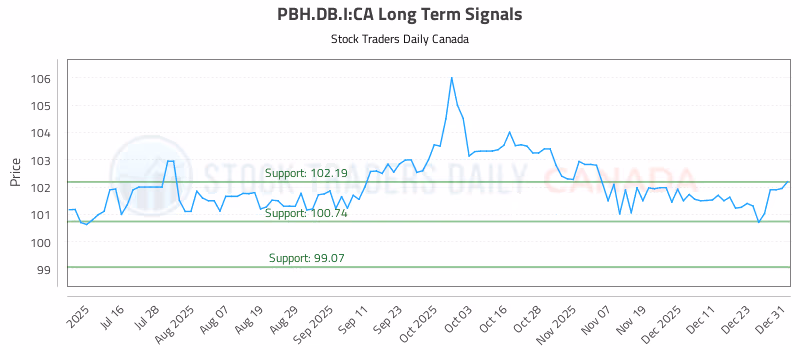 Stock Chart for PBH.DB.I:CA