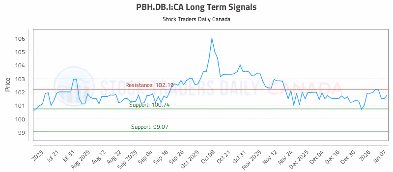 Stock Chart for PBH.DB.I:CA