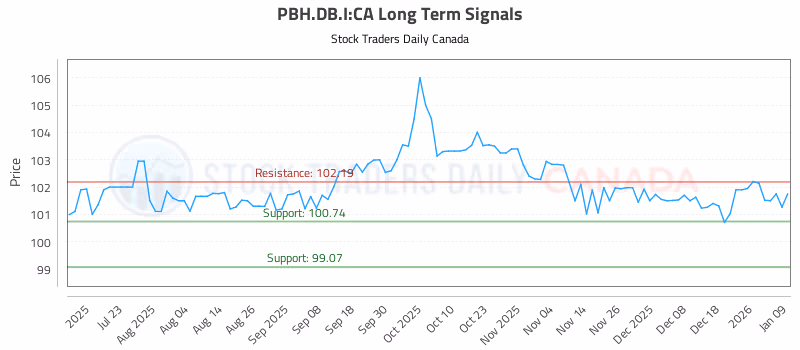 Stock Chart for PBH.DB.I:CA