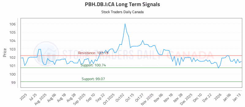 Stock Chart for PBH.DB.I:CA