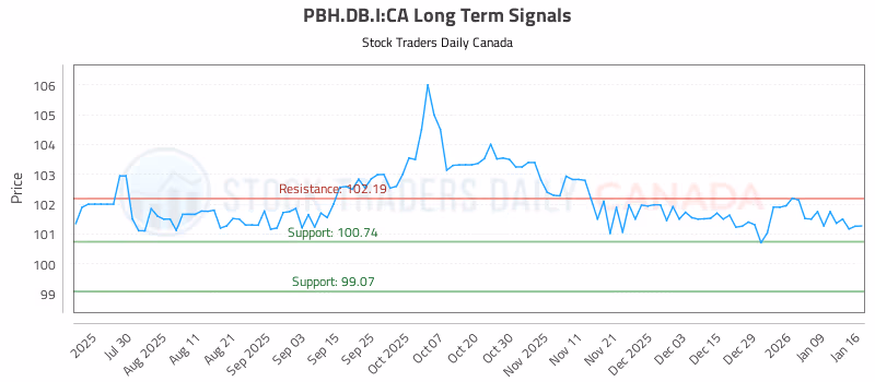 Stock Chart for PBH.DB.I:CA