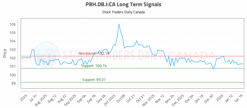 Stock Chart for PBH.DB.I:CA