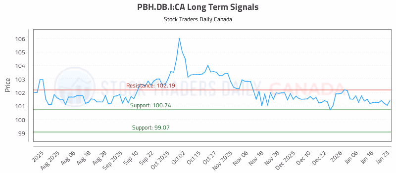 Stock Chart for PBH.DB.I:CA