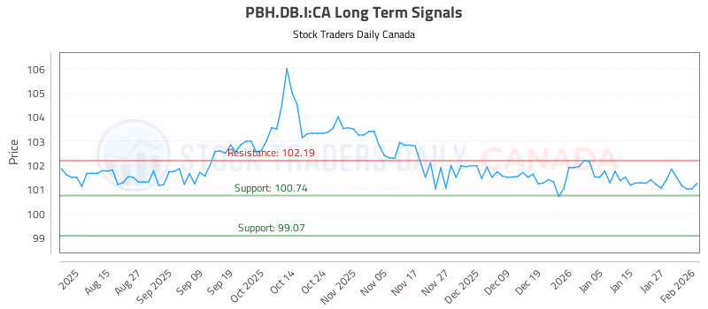 Stock Chart for PBH.DB.I:CA