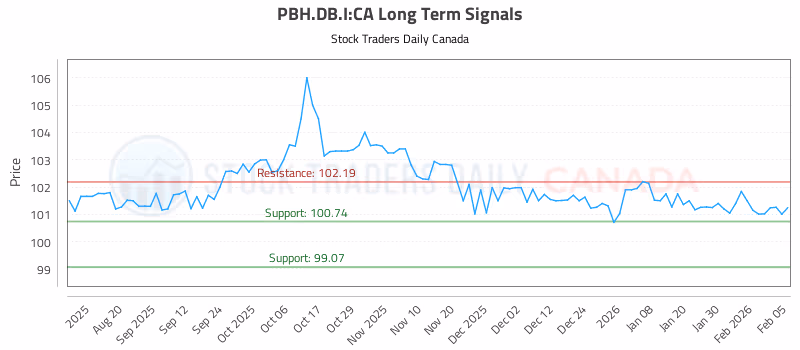 Stock Chart for PBH.DB.I:CA