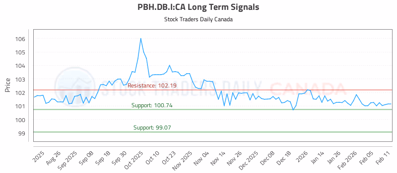 Stock Chart for PBH.DB.I:CA