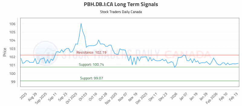 Stock Chart for PBH.DB.I:CA