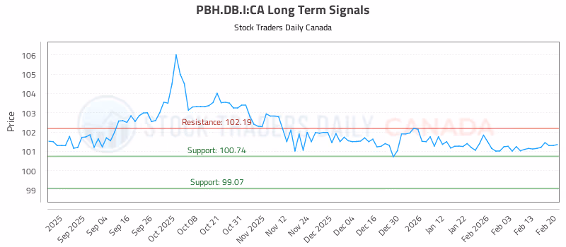 Stock Chart for PBH.DB.I:CA