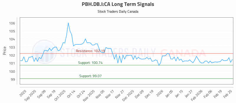 Stock Chart for PBH.DB.I:CA