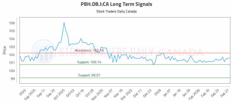Stock Chart for PBH.DB.I:CA