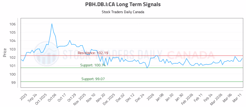 Stock Chart for PBH.DB.I:CA