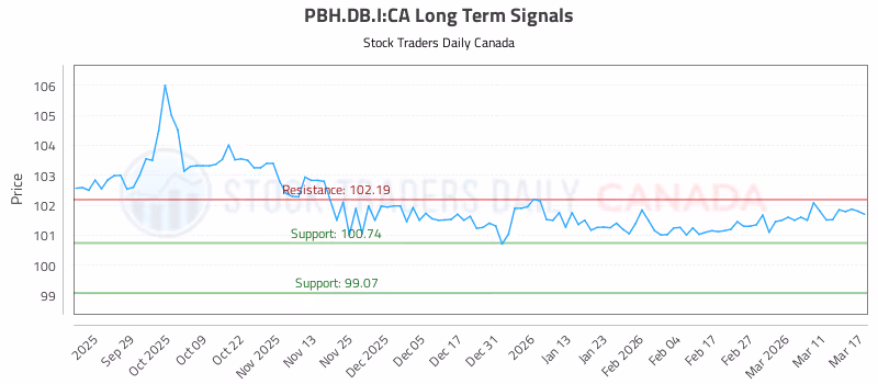 Stock Chart for PBH.DB.I:CA
