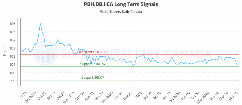 Stock Chart for PBH.DB.I:CA