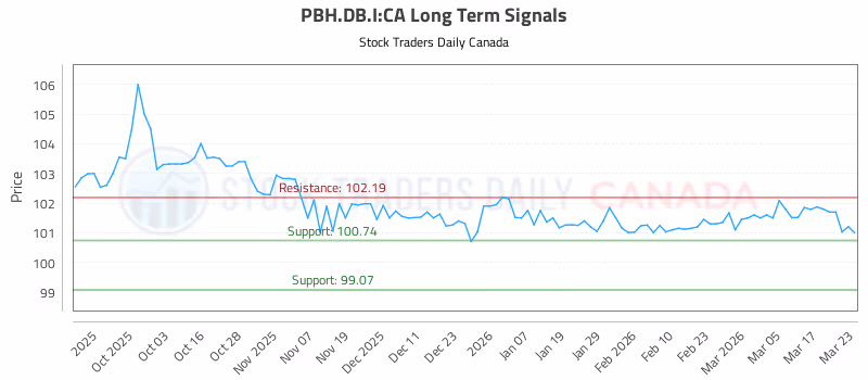 Stock Chart for PBH.DB.I:CA