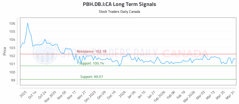 Stock Chart for PBH.DB.I:CA