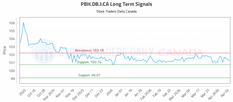 Stock Chart for PBH.DB.I:CA