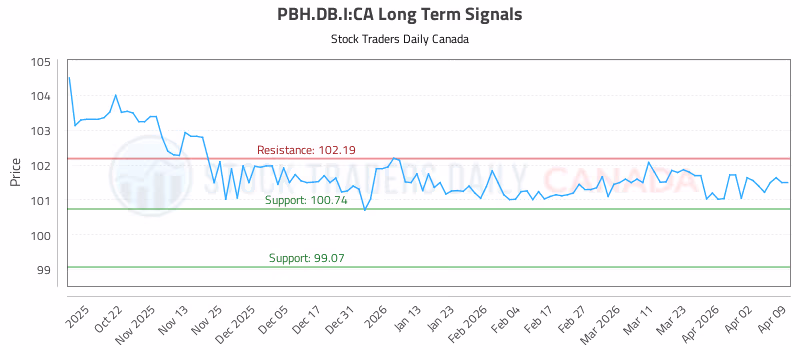 Stock Chart for PBH.DB.I:CA