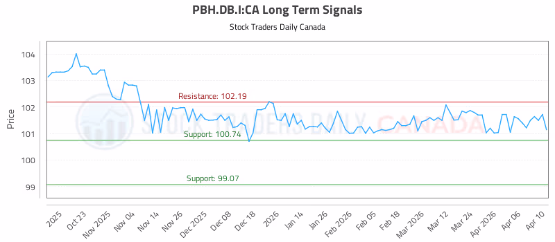 Stock Chart for PBH.DB.I:CA