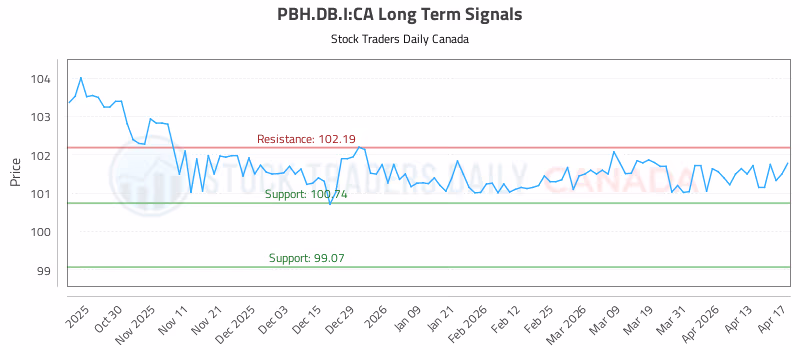 Stock Chart for PBH.DB.I:CA
