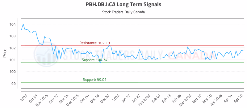 Stock Chart for PBH.DB.I:CA