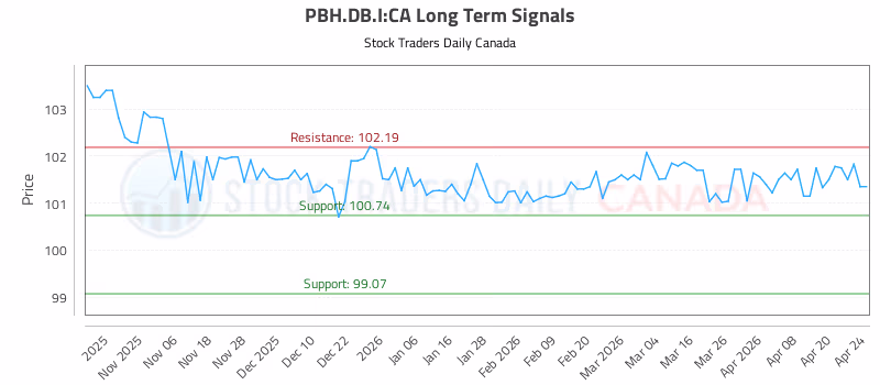 Stock Chart for PBH.DB.I:CA