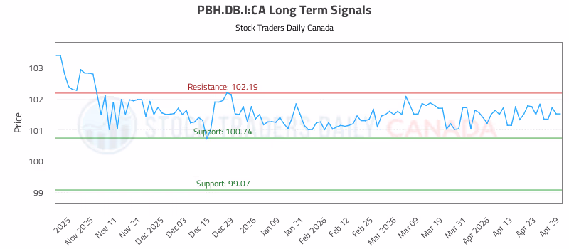 Stock Chart for PBH.DB.I:CA