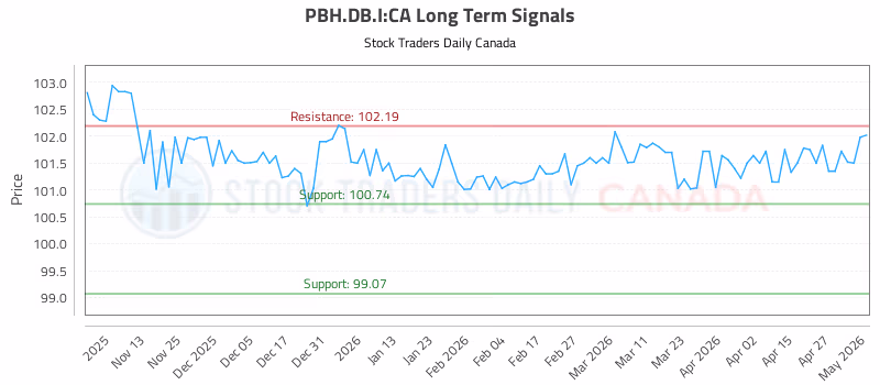 Stock Chart for PBH.DB.I:CA