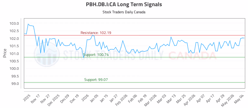 Stock Chart for PBH.DB.I:CA