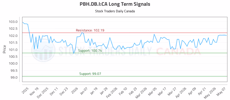 Stock Chart for PBH.DB.I:CA