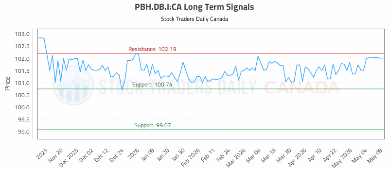 Stock Chart for PBH.DB.I:CA