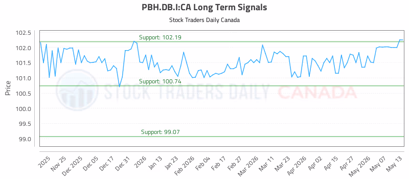 Stock Chart for PBH.DB.I:CA