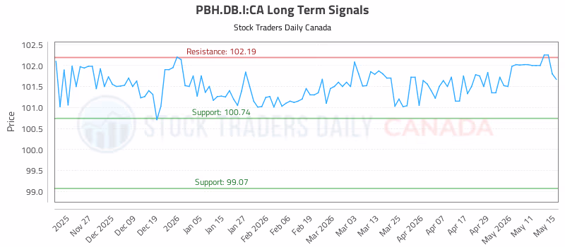 Stock Chart for PBH.DB.I:CA