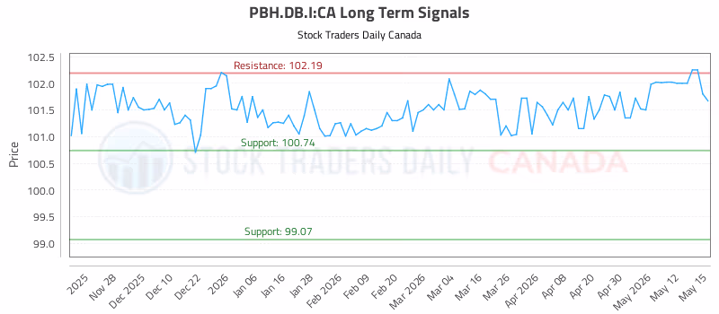 Stock Chart for PBH.DB.I:CA