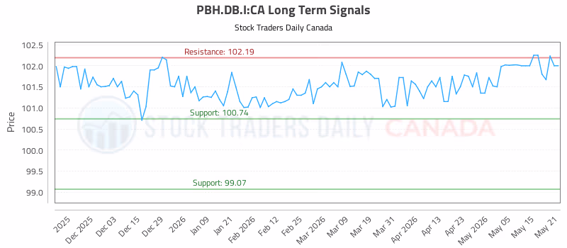 Stock Chart for PBH.DB.I:CA