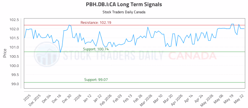 Stock Chart for PBH.DB.I:CA