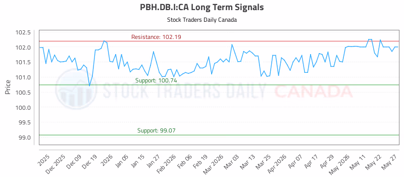 Stock Chart for PBH.DB.I:CA