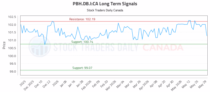 Stock Chart for PBH.DB.I:CA