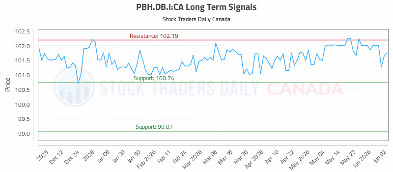 Stock Chart for PBH.DB.I:CA