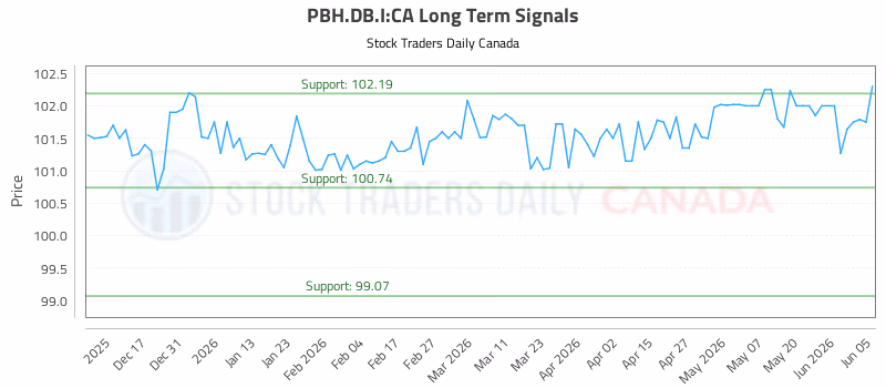 Stock Chart for PBH.DB.I:CA