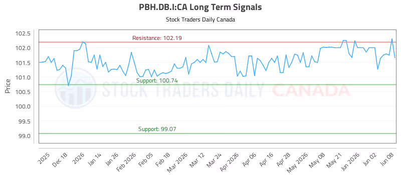 Stock Chart for PBH.DB.I:CA