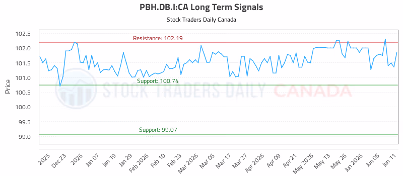 Stock Chart for PBH.DB.I:CA