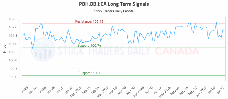 Stock Chart for PBH.DB.I:CA