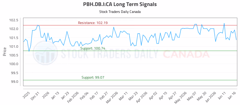 Stock Chart for PBH.DB.I:CA