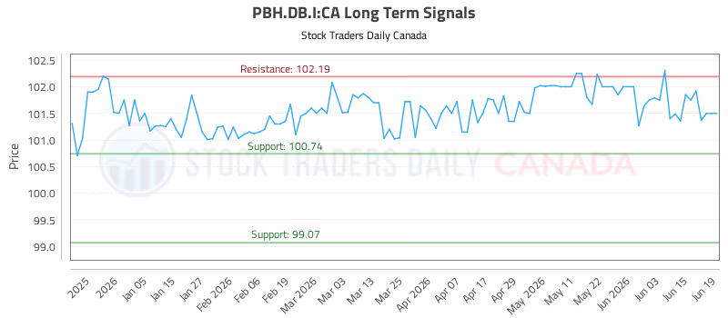 Stock Chart for PBH.DB.I:CA