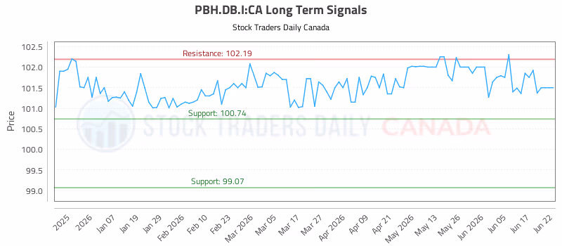 Stock Chart for PBH.DB.I:CA